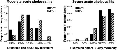 Personalized decision-making for acute cholecystitis: Understanding surgeon judgment